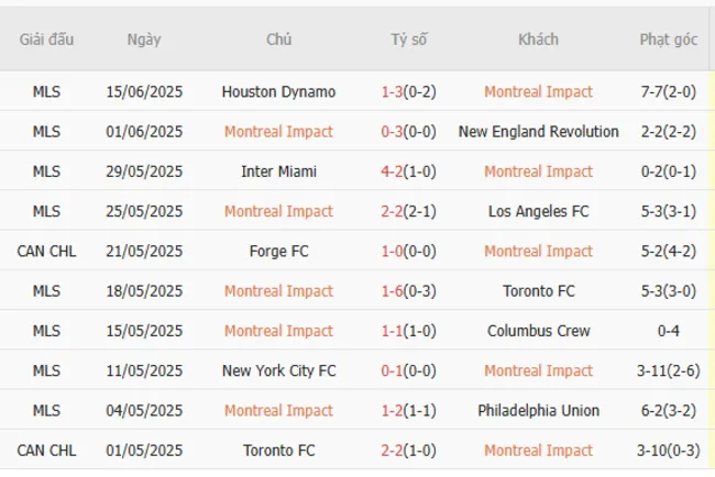 Soi kèo siêu chuẩn Montreal Impact vs Cincinnati – 06h30 ngày 26/06 3 Kết quả gần đây của Montreal Impact