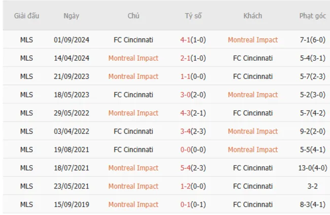 Soi kèo siêu chuẩn Montreal Impact vs Cincinnati – 06h30 ngày 26/06 2 Thành tích đối đầu giữa Montreal Impact vs Cincinnati
