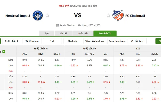 Soi kèo siêu chuẩn Montreal Impact vs Cincinnati – 06h30 ngày 26/06 5 Tỷ lệ cược Montreal Impact vs Cincinnati do Bong88 niêm yết