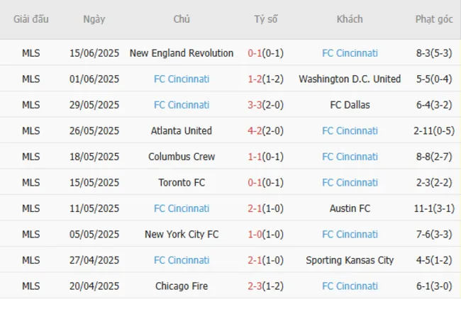 Soi kèo siêu chuẩn Montreal Impact vs Cincinnati – 06h30 ngày 26/06 4 Kết quả gần đây của Cincinnati