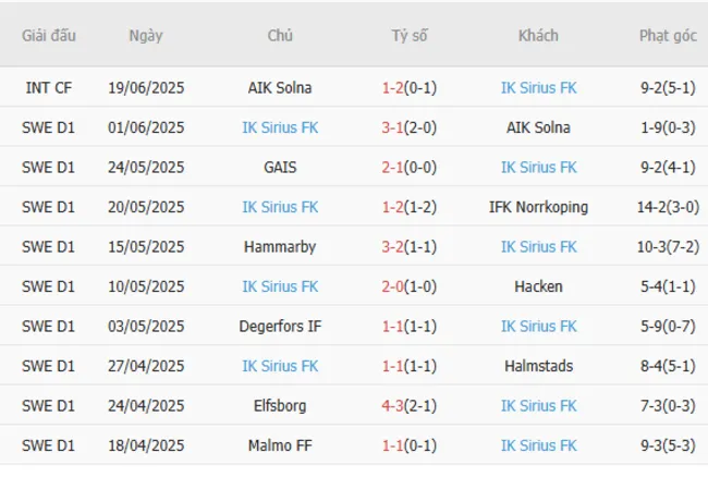 Soi kèo siêu chuẩn trận cầu Osters IF vs IK Sirius FK – 22h30 ngày 28/06 4 Kết quả gần đây của IK Sirius FK