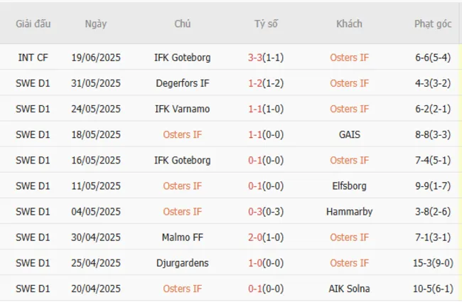 Soi kèo siêu chuẩn trận cầu Osters IF vs IK Sirius FK – 22h30 ngày 28/06 3 Kết quả gần đây của Osters IF
