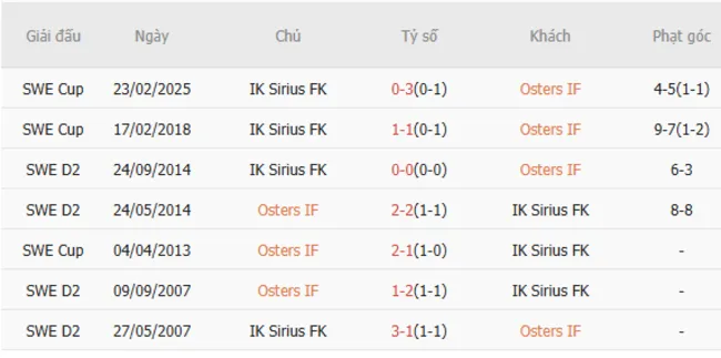 Soi kèo siêu chuẩn trận cầu Osters IF vs IK Sirius FK – 22h30 ngày 28/06 2 Thành tích đối đầu giữa Osters IF vs IK Sirius FK