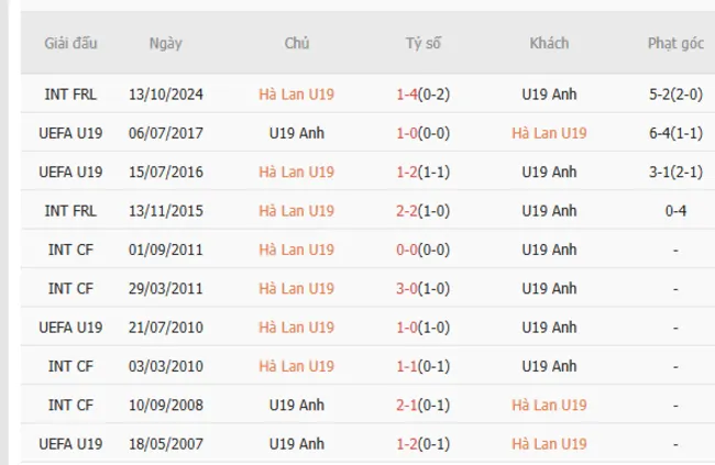 Soi kèo siêu chuẩn trận cầu U19 Hà Lan vs U19 Anh – 0h00 ngày 21/06 2 Thành tích đối đầu giữa U19 Hà Lan vs U19 Anh