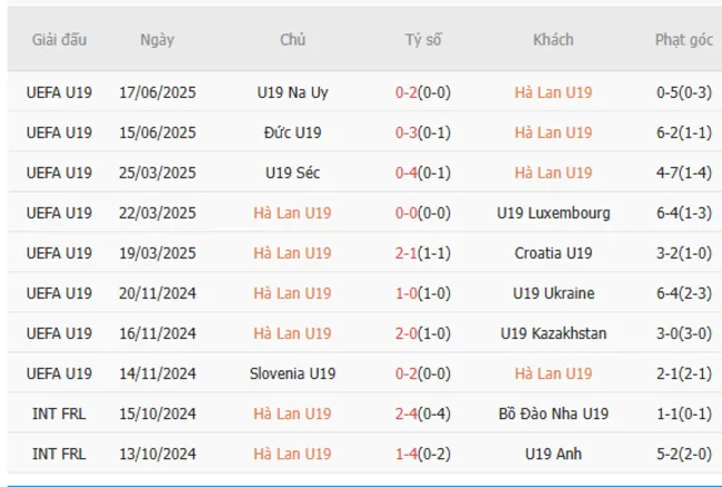 Soi kèo siêu chuẩn trận cầu U19 Hà Lan vs U19 Anh – 0h00 ngày 21/06 3 Kết quả gần đây của U19 Hà Lan