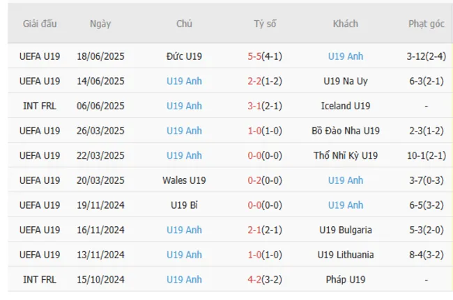 Soi kèo siêu chuẩn trận cầu U19 Hà Lan vs U19 Anh – 0h00 ngày 21/06 4 Kết quả gần đây của U19 Anh