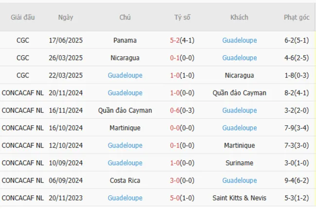Soi kèo siêu chuẩn trận cầu Jamaica vs Guadeloupe – 06h45 ngày 21/06 4 Kết quả gần đây của Guadeloupe
