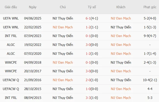 Soi kèo siêu chuẩn Nữ Đan Mạch và Nữ Thụy Điển – 23h00 ngày 04/07 2 Thành tích đối đầu giữa Nữ Đan Mạch và Nữ Thụy Điển