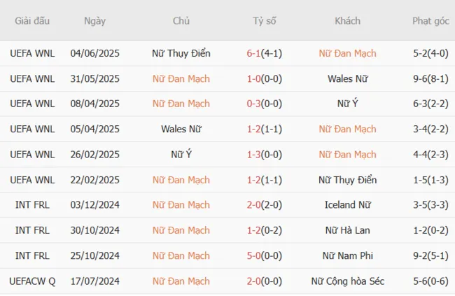 Soi kèo siêu chuẩn Nữ Đan Mạch và Nữ Thụy Điển – 23h00 ngày 04/07 3 Kết quả gần đây của Nữ Đan Mạch
