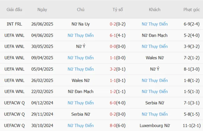 Soi kèo siêu chuẩn Nữ Đan Mạch và Nữ Thụy Điển – 23h00 ngày 04/07 4 Kết quả gần đây của Nữ Thụy Điển