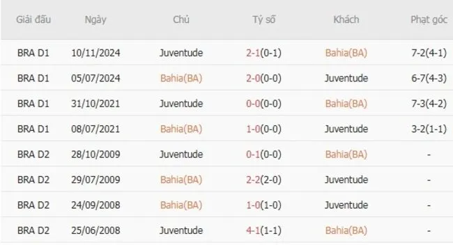 Soi kèo siêu chuẩn Bahia (BA) vs Juventude – 04h30 ngày 28/07 2 Thành tích đối đầu giữa Bahia (BA) vs Juventude