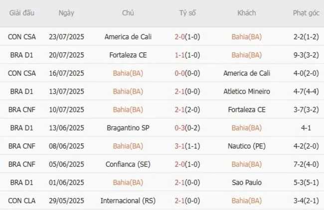 Soi kèo siêu chuẩn Bahia (BA) vs Juventude – 04h30 ngày 28/07 3 Kết quả gần đây của Bahia (BA)
