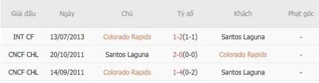 Soi kèo siêu chuẩn Colorado Rapids vs Santos Laguna – 8h30 ngày 01/08 2 Thành tích đối đầu giữa Colorado Rapids vs Santos Laguna