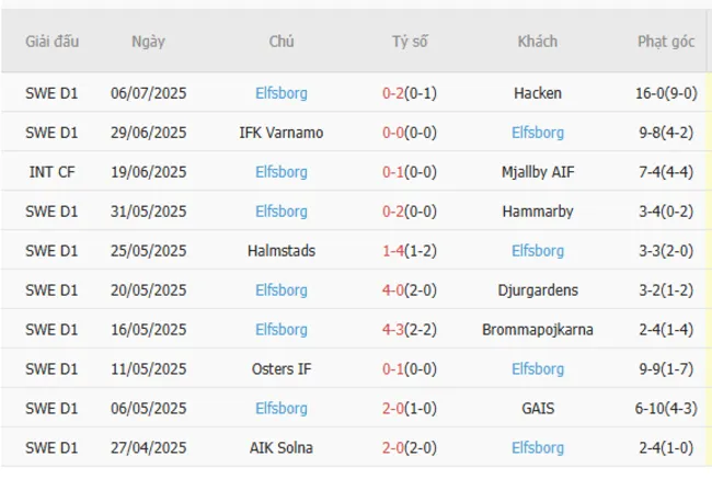 Soi kèo siêu chuẩn Goteborg vs Elfsborg, 20h00 ngày 12/07 4 Kết quả gần đây của Elfsborg