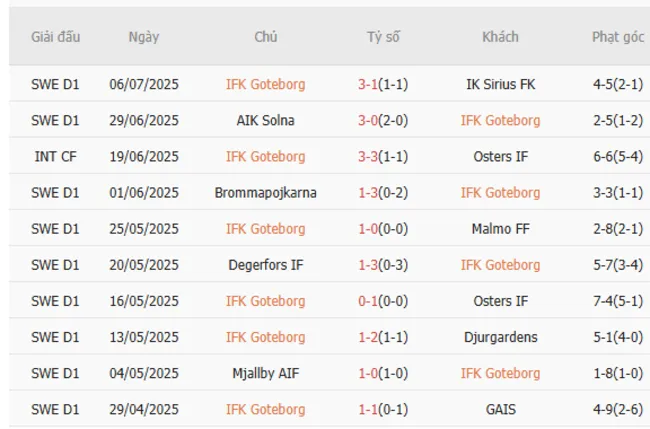 Soi kèo siêu chuẩn Goteborg vs Elfsborg, 20h00 ngày 12/07 3 Kết quả gần đây của Goteborg