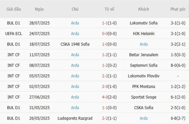 Soi kèo siêu chuẩn HJK Helsinki vs Arda, 23h00 ngày 31/07 4  Kết quả gần đây của Arda