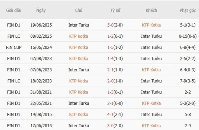 Soi kèo siêu chuẩn KTP Kotka vs Inter Turku, 23h00 ngày 18/07 5 Thành tích đối đầu quá khứ KTP Kotka vs Inter Turku