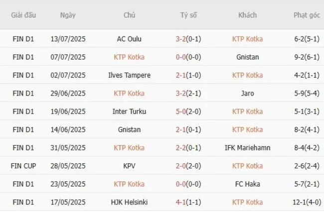 Soi kèo siêu chuẩn KTP Kotka vs Inter Turku, 23h00 ngày 18/07 2 Kết quả gần đây của KTP Kotka