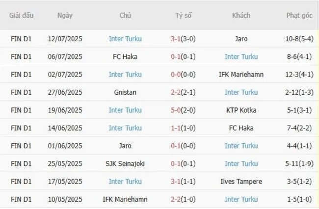Soi kèo siêu chuẩn KTP Kotka vs Inter Turku, 23h00 ngày 18/07 3 Kết quả gần đây của Inter Turku