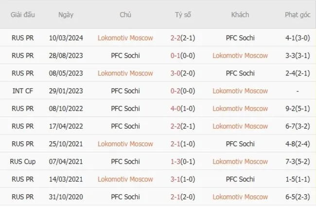 Soi kèo siêu chuẩn Lokomotiv Moscow vs PFC Sochi, 22h00 ngày 19/07 2 Thành tích đối đầu giữa Lokomotiv Moscow vs PFC Sochi