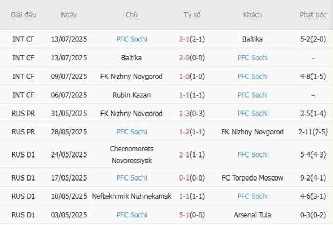 Soi kèo siêu chuẩn Lokomotiv Moscow vs PFC Sochi, 22h00 ngày 19/07 4 Kết quả gần đây của PFC Sochi