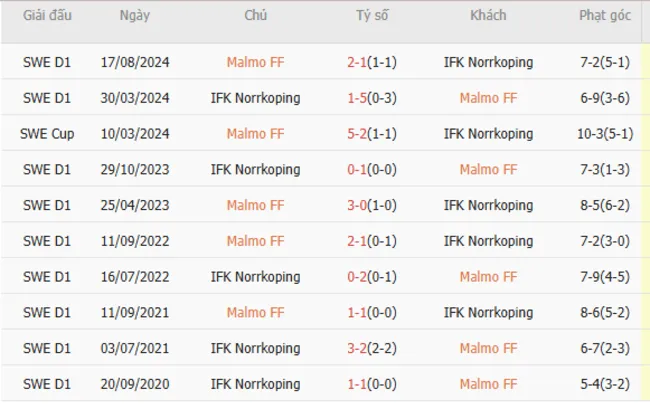 Thành tích đối đầu giữa Malmo FF vs IFK Norrkoping
