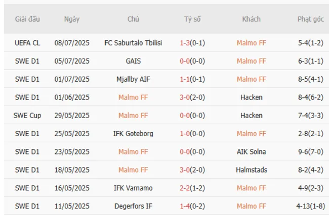 Kết quả gần đây của Malmo FF 