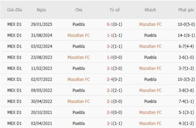 Soi kèo siêu chuẩn Mazatlan FC vs Puebla, 10h00 ngày 19/07 2 Thành tích đối đầu giữa Mazatlan FC vs Puebla