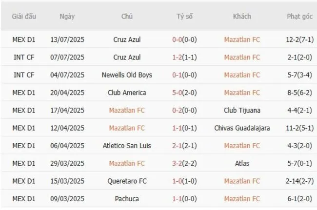 Soi kèo siêu chuẩn Mazatlan FC vs Puebla, 10h00 ngày 19/07 3 Kết quả gần đây của Mazatlan FC