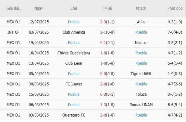 Soi kèo siêu chuẩn Mazatlan FC vs Puebla, 10h00 ngày 19/07 4 Kết quả gần đây của Puebla