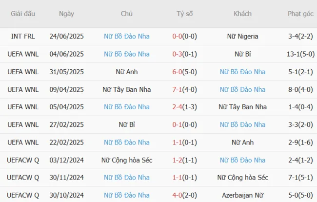 Soi kèo siêu chuẩn Nữ Tây Ban Nha vs Nữ Bồ Đào Nha – 2h00 ngày 04/07 4 Kết quả gần đây của Nữ Bồ Đào Nha