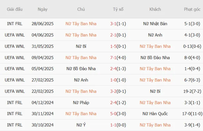 Soi kèo siêu chuẩn Nữ Tây Ban Nha vs Nữ Bồ Đào Nha – 2h00 ngày 04/07 3 Kết quả gần đây của Nữ Tây Ban Nha