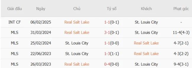 Soi kèo siêu chuẩn Real Salt Lake vs St.Louis City – 8h30 ngày 06/07 2 Thành tích đối đầu giữa Real Salt Lake vs St.Louis City