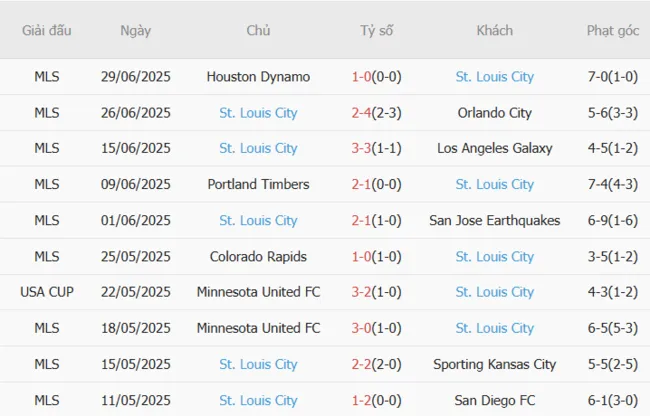 Soi kèo siêu chuẩn Real Salt Lake vs St.Louis City – 8h30 ngày 06/07 4 Kết quả gần đây của St.Louis City