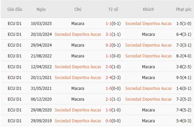 Soi kèo siêu chuẩn Sociedad Deportiva Aucas vs Macara, 01h00 07/07 2 Thành tích đối đầu giữa Sociedad Deportiva Aucas vs Macara