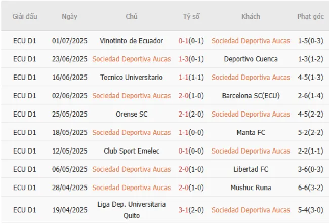 Soi kèo siêu chuẩn Sociedad Deportiva Aucas vs Macara, 01h00 07/07 3 Kết quả gần đây của Sociedad Deportiva Aucas