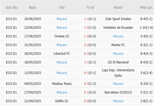 Soi kèo siêu chuẩn Sociedad Deportiva Aucas vs Macara, 01h00 07/07 4 Kết quả gần đây của Macara