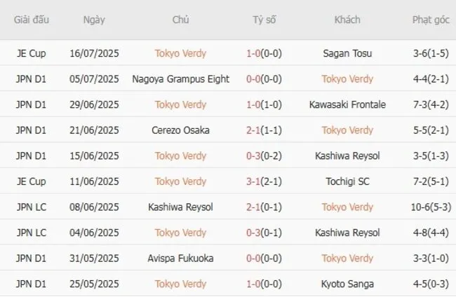 Soi kèo siêu chuẩn Tokyo Verdy vs FC Machida Zelvia, 16h00 20/07 3 Kết quả gần đây của Tokyo Verdy