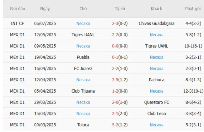 Soi kèo siêu chuẩn Toluca vs Necaxa, 08h00 ngày 13/07 4 Kết quả gần đây của Necaxa
