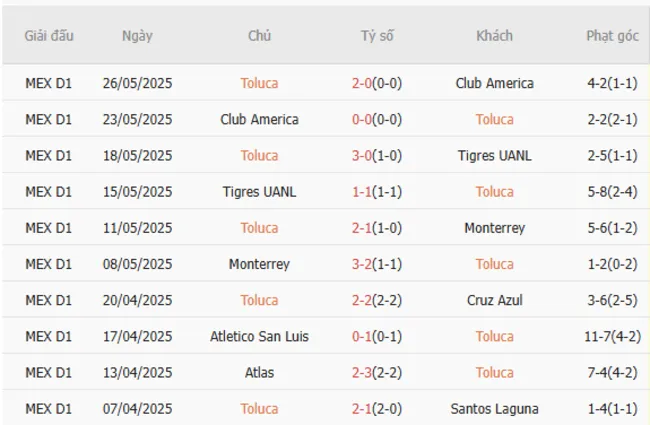 Soi kèo siêu chuẩn Toluca vs Necaxa, 08h00 ngày 13/07 3 Kết quả gần đây của Toluca