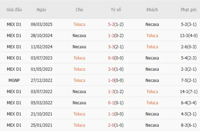Soi kèo siêu chuẩn Toluca vs Necaxa, 08h00 ngày 13/07 2 Thành tích đối đầu giữa Toluca vs Necaxa