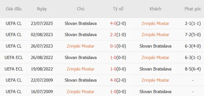 Soi kèo siêu chuẩn Zrinjski Mostar vs Slovan Bratislava – 02h00 ngày 30/07 2 Thành tích đối đầu giữa Zrinjski Mostar vs Slovan Bratislava