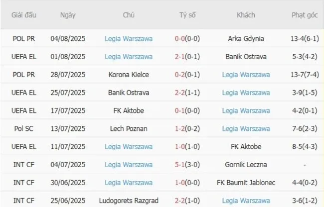 Soi kèo siêu chuẩn AEK Larnaca vs Legia Warszawa, 23h30 ngày 07/08 4 Kết quả gần đây của Legia Warszawa