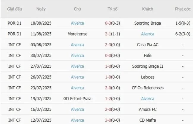 Soi kèo siêu chuẩn Amadora vs Alverca – 02h15 ngày 26/08 4 Kết quả gần đây của Alverca