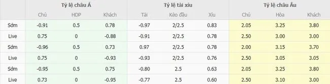 Soi kèo siêu chuẩn Amadora vs Alverca – 02h15 ngày 26/08 5 Tỷ lệ cược Amadora vs Alverca do Bong88 niêm yết