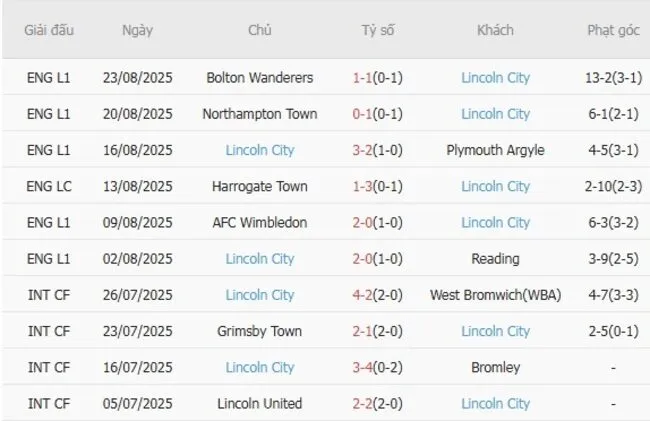 Soi kèo siêu chuẩn Burton Albion FC vs Lincoln City, 01h45 ngày 27/08 5 Kết quả gần đây của Lincoln City