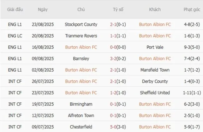 Soi kèo siêu chuẩn Burton Albion FC vs Lincoln City, 01h45 ngày 27/08 3 Kết quả gần đây của Burton Albion FC