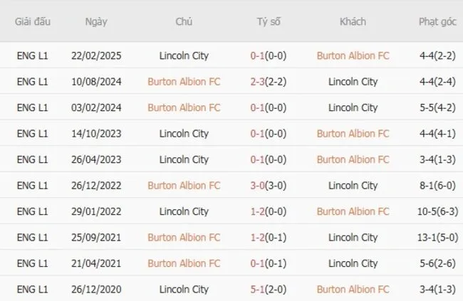 Soi kèo siêu chuẩn Burton Albion FC vs Lincoln City, 01h45 ngày 27/08 2 Thành tích đối đầu giữa Burton Albion FC vs Lincoln City