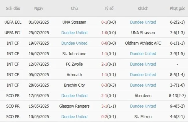 Soi kèo siêu chuẩn Falkirk vs Dundee United – 20h00 ngày 03/08 4 Kết quả gần đây của Dundee United