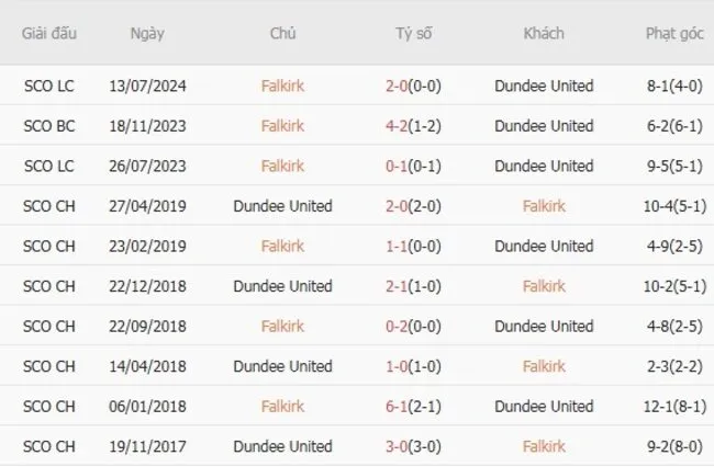 Soi kèo siêu chuẩn Falkirk vs Dundee United – 20h00 ngày 03/08 2 Thành tích đối đầu giữa Falkirk vs Dundee United